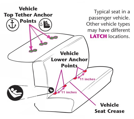 car seat base and LATCH